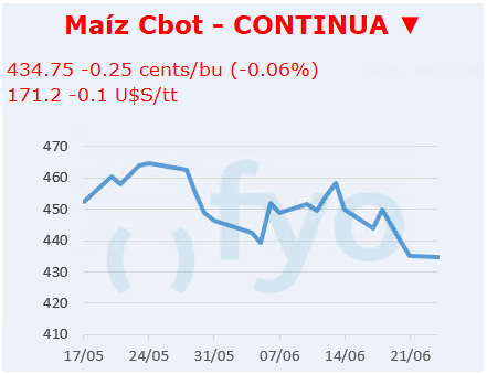 Maíz CBOT