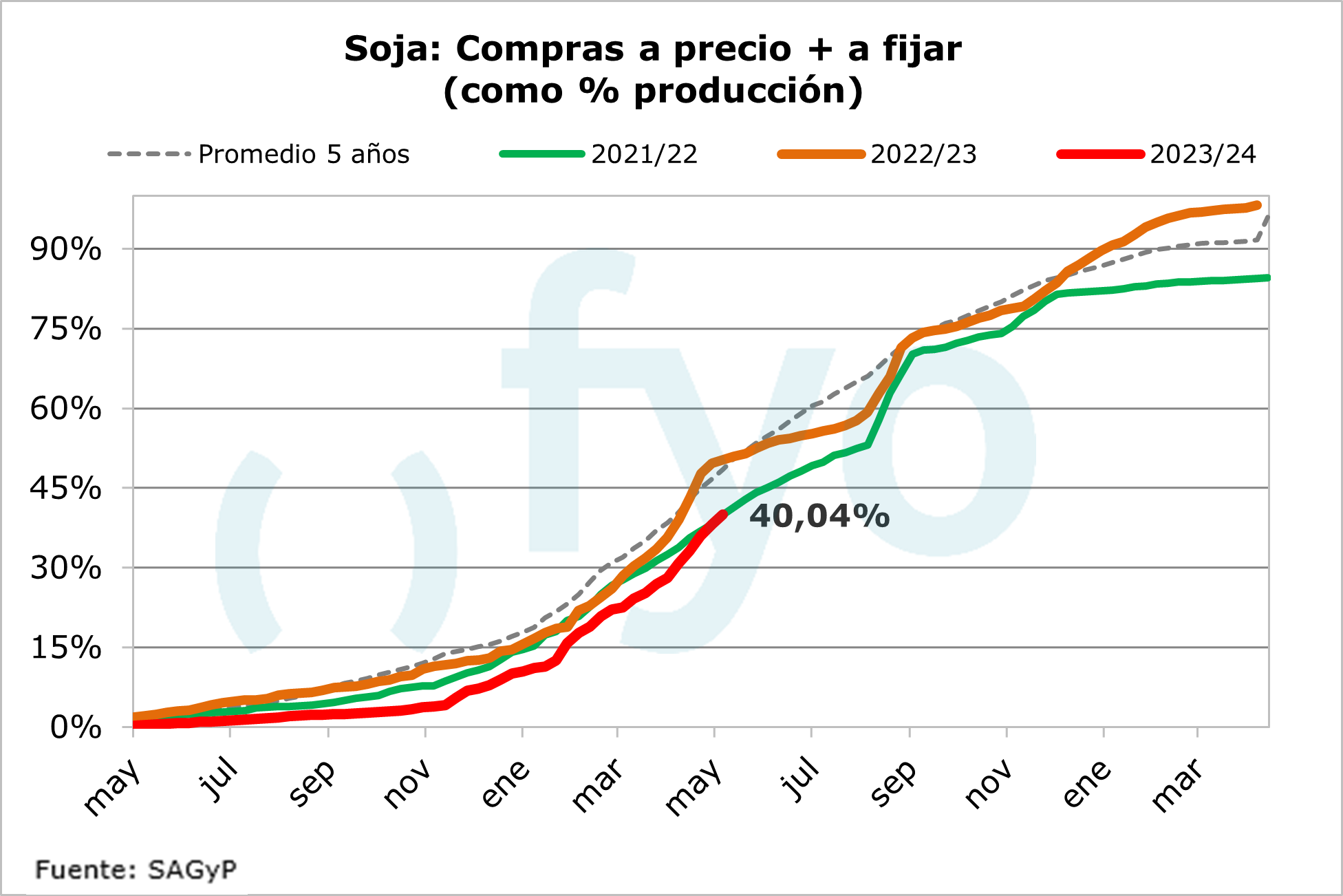 compras a precio + a fijar (% prod)