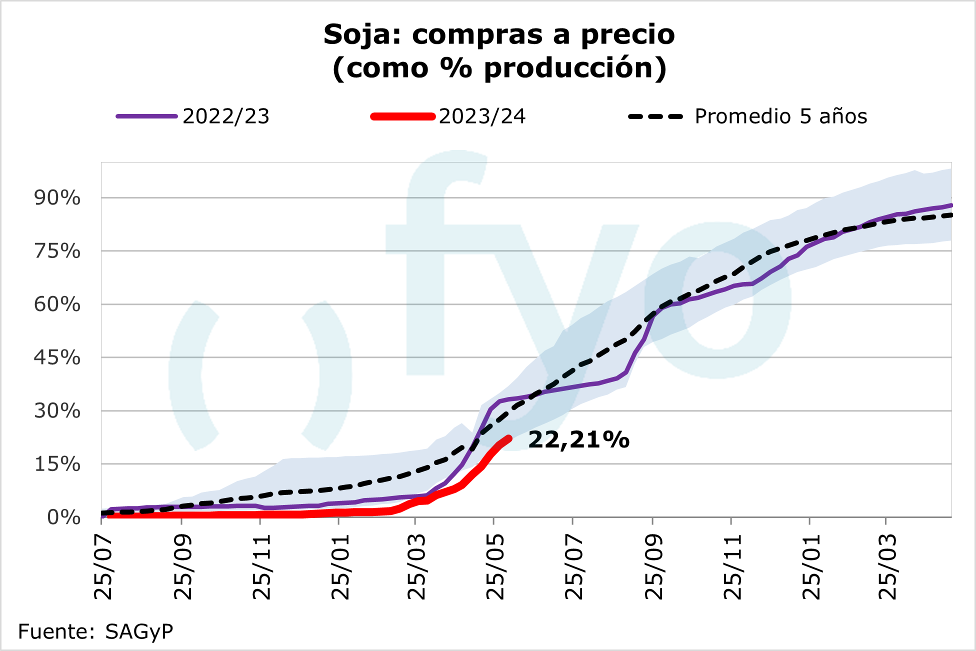 compras a precio (% prod)