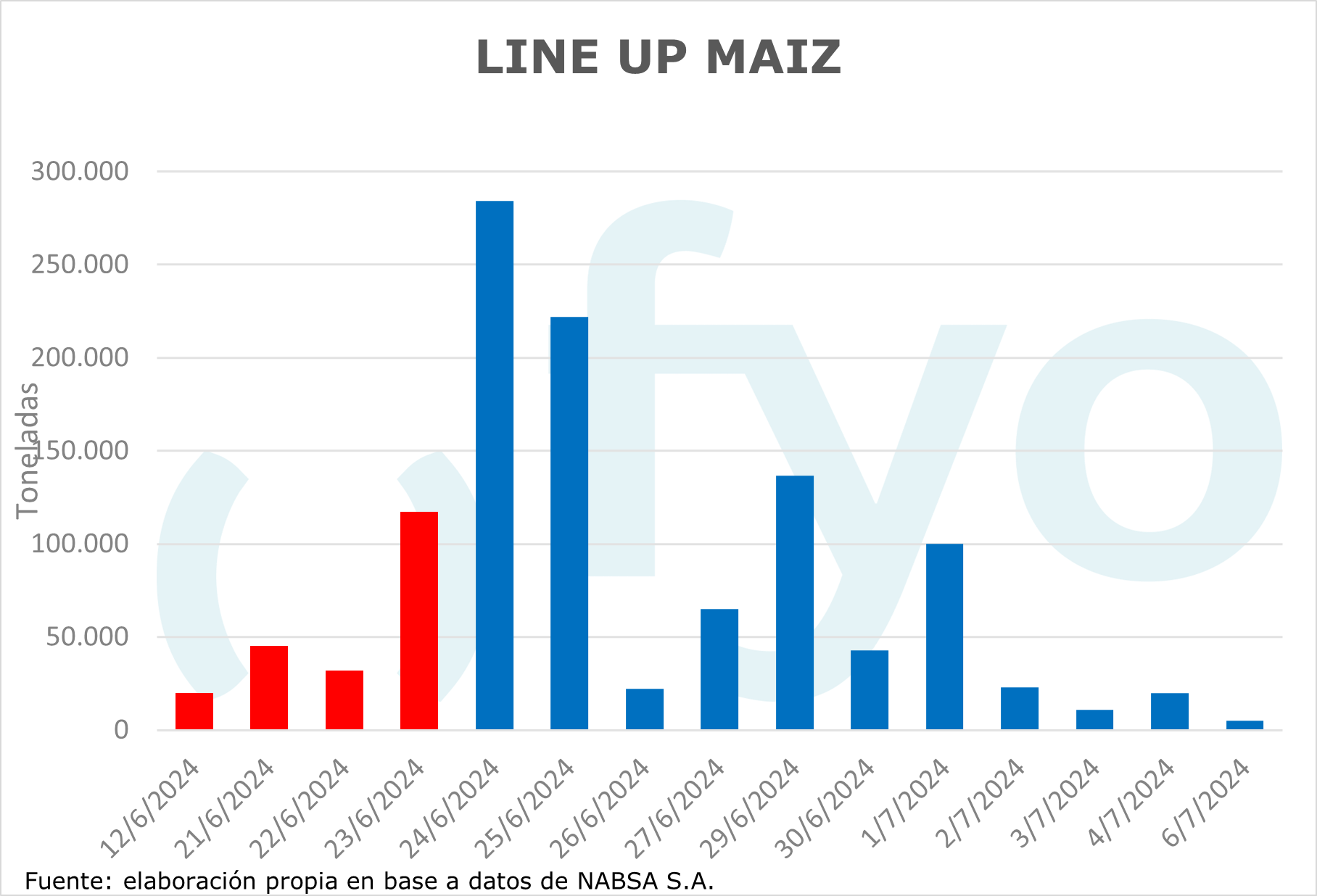 line up maiz