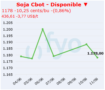 soja cbot