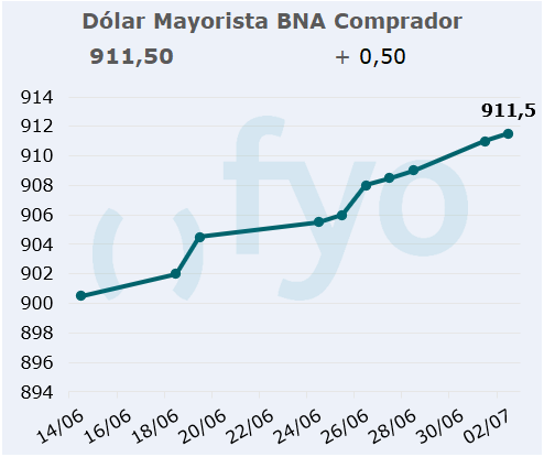 dolar bna