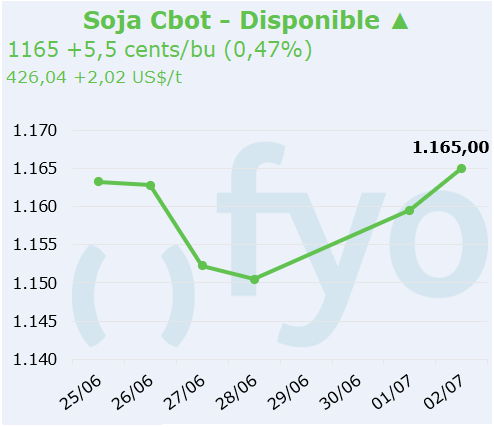 soja cbot