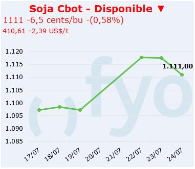 soja cbot