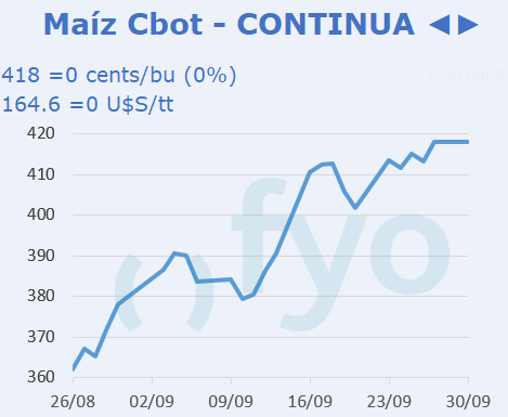 Maíz CBOT