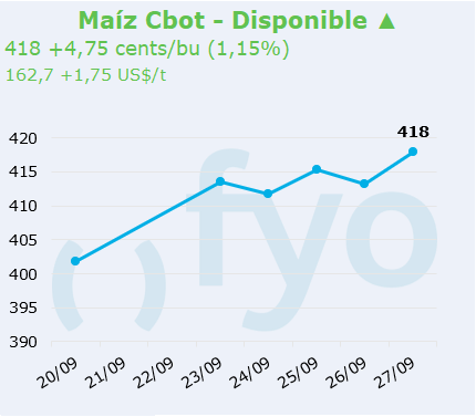 maiz cbot