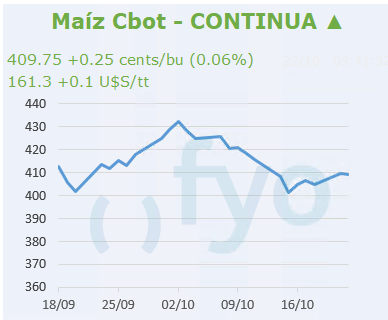 Maíz CBOT