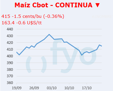 Maíz CBOT