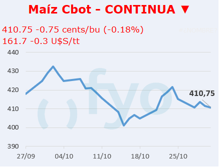 Maíz CBOT