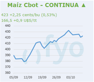 Maíz CBOT