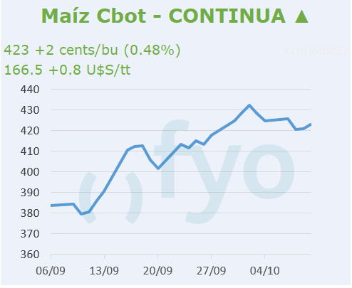 Maíz CBOT