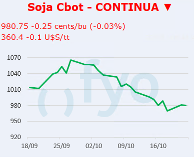 Soja CBOT
