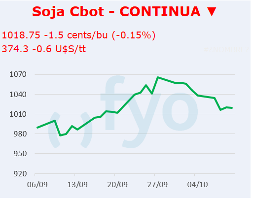 Soja CBOT