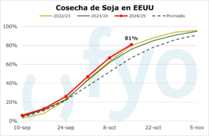 Soja Cosecha