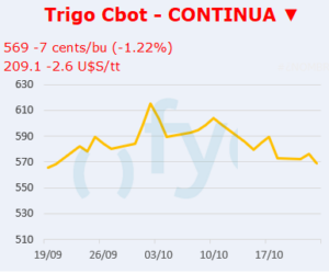 Trigo CBOT