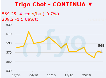Trigo CBOT