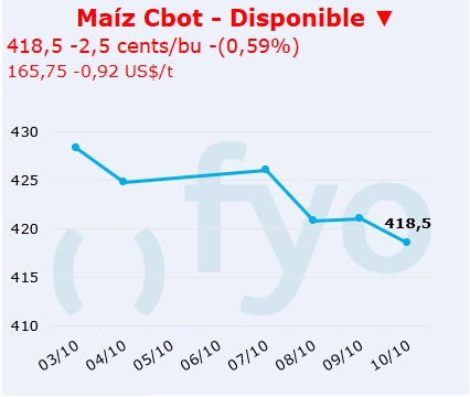 maiz cbot