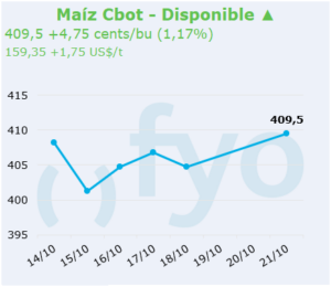 maiz cbot