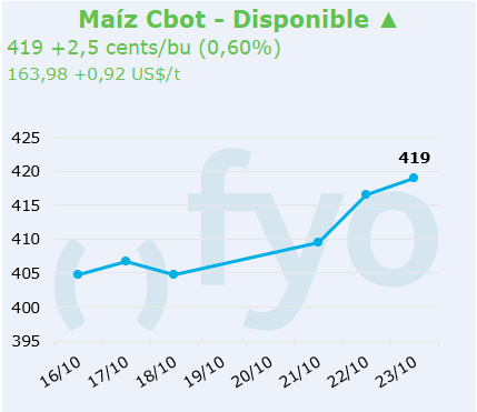 maiz cbot