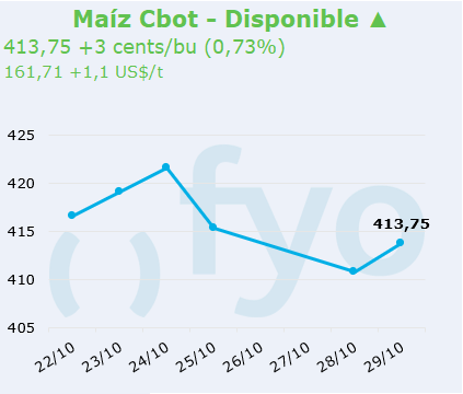 maiz cbot