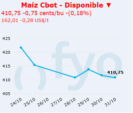maiz cbot