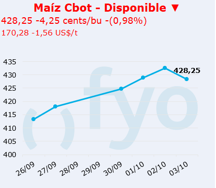 maiz cbot