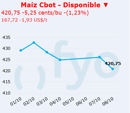 maiz cbot