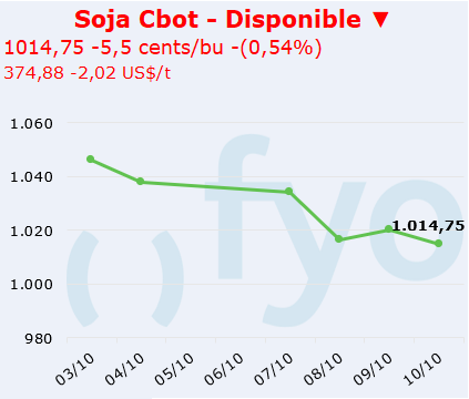 soja cbot