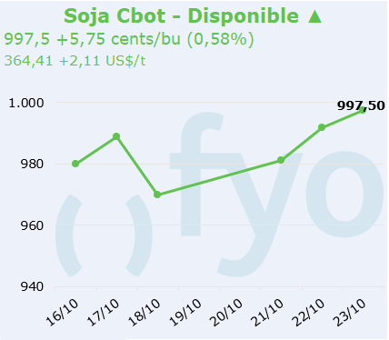soja cbot