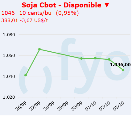 soja cbot
