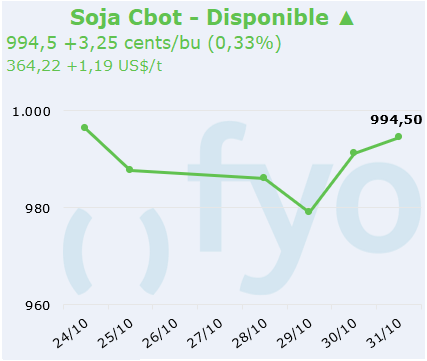 soja cbot