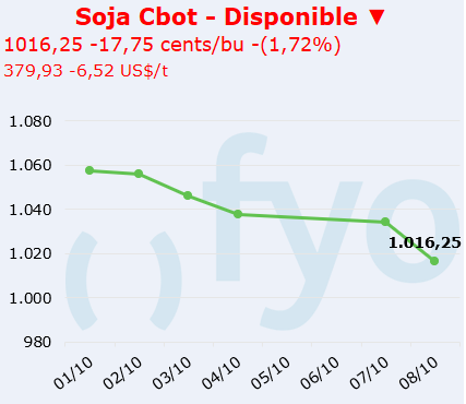 soja cbot