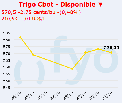trigo cbot