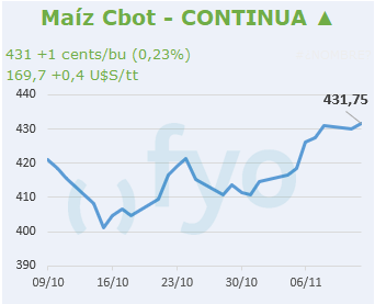 Maíz CBOT