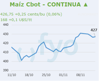 Maíz CBOT