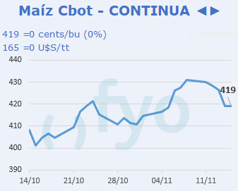 Maíz CBOT