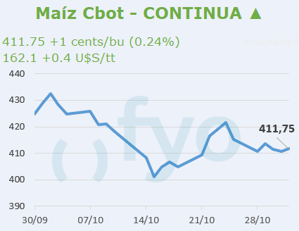 Maíz CBOT