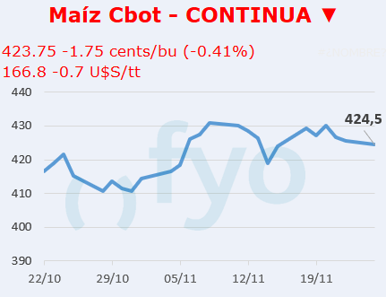 Maíz CBOT