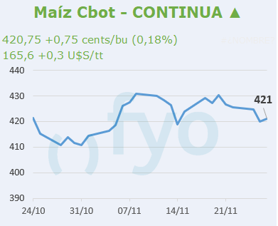 Maíz CBOT