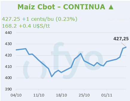 Maíz CBOT