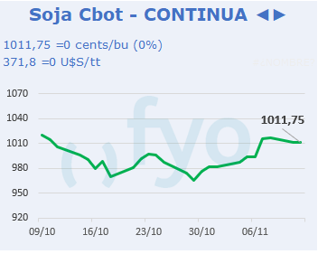 Soja CBOT
