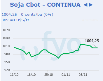 Soja CBOT