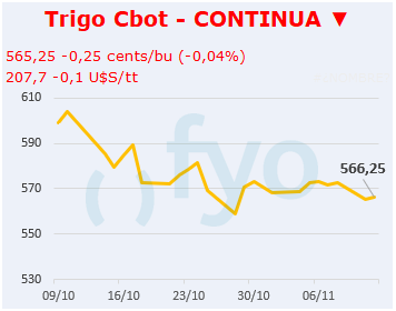 Trigo CBOT