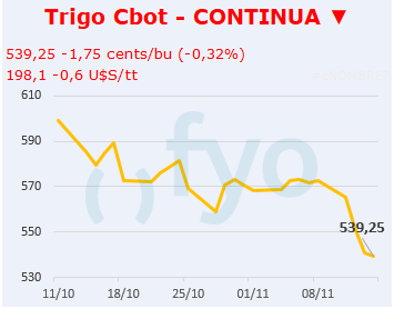 Trigo CBOT