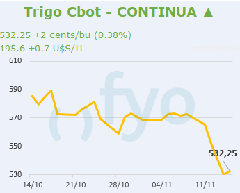 Trigo CBOT