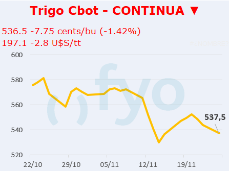 Trigo CBOT