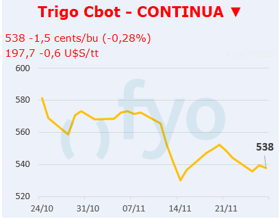 Trigo CBOT