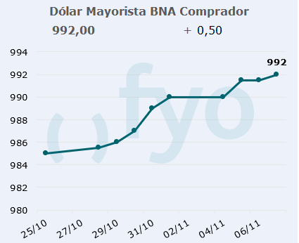 dolar bna