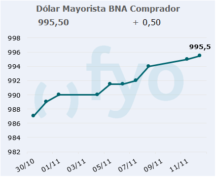 dolar bna