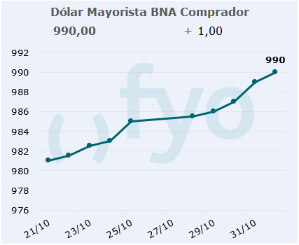 dolar bna